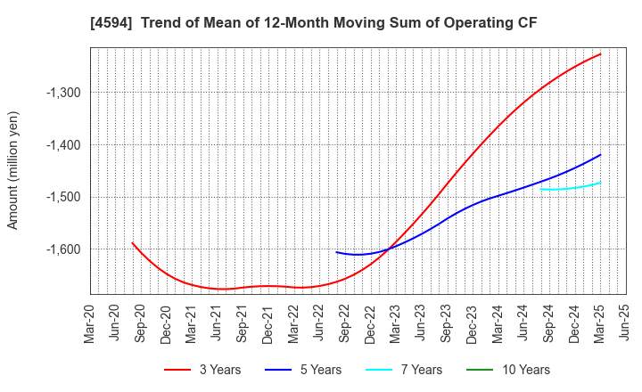 4594 BrightPath Biotherapeutics Co., Ltd.: Trend of Mean of 12-Month Moving Sum of Operating CF