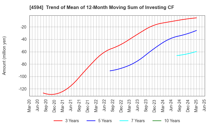 4594 BrightPath Biotherapeutics Co., Ltd.: Trend of Mean of 12-Month Moving Sum of Investing CF