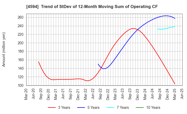 4594 BrightPath Biotherapeutics Co., Ltd.: Trend of StDev of 12-Month Moving Sum of Operating CF