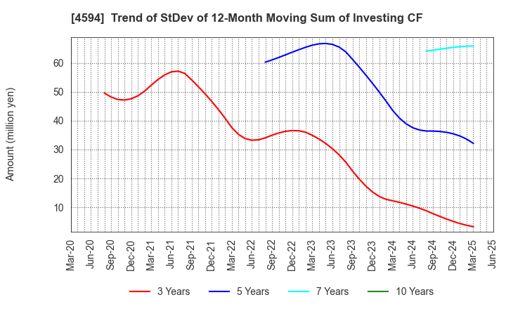 4594 BrightPath Biotherapeutics Co., Ltd.: Trend of StDev of 12-Month Moving Sum of Investing CF