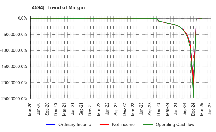 4594 BrightPath Biotherapeutics Co., Ltd.: Trend of Margin