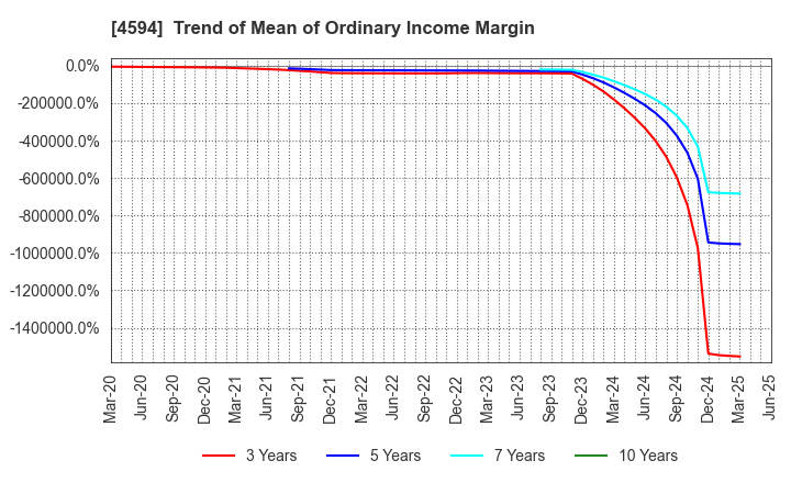 4594 BrightPath Biotherapeutics Co., Ltd.: Trend of Mean of Ordinary Income Margin