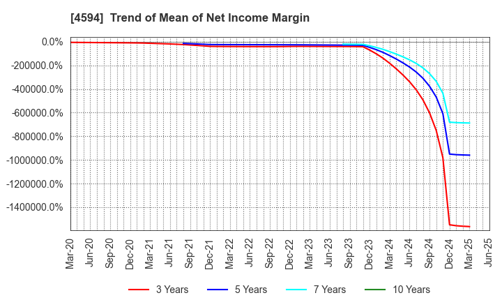 4594 BrightPath Biotherapeutics Co., Ltd.: Trend of Mean of Net Income Margin