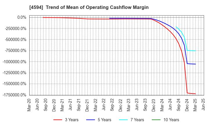 4594 BrightPath Biotherapeutics Co., Ltd.: Trend of Mean of Operating Cashflow Margin
