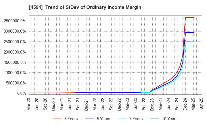 4594 BrightPath Biotherapeutics Co., Ltd.: Trend of StDev of Ordinary Income Margin