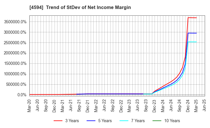 4594 BrightPath Biotherapeutics Co., Ltd.: Trend of StDev of Net Income Margin