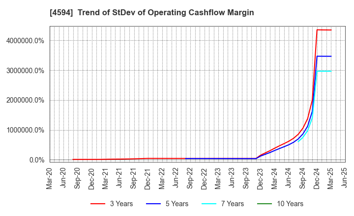 4594 BrightPath Biotherapeutics Co., Ltd.: Trend of StDev of Operating Cashflow Margin