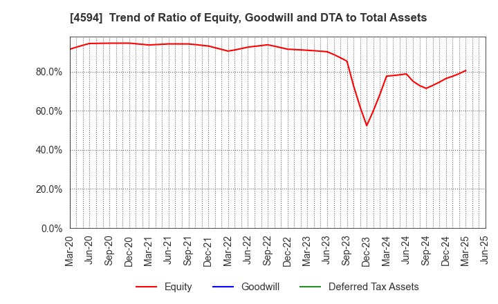 4594 BrightPath Biotherapeutics Co., Ltd.: Trend of Ratio of Equity, Goodwill and DTA to Total Assets