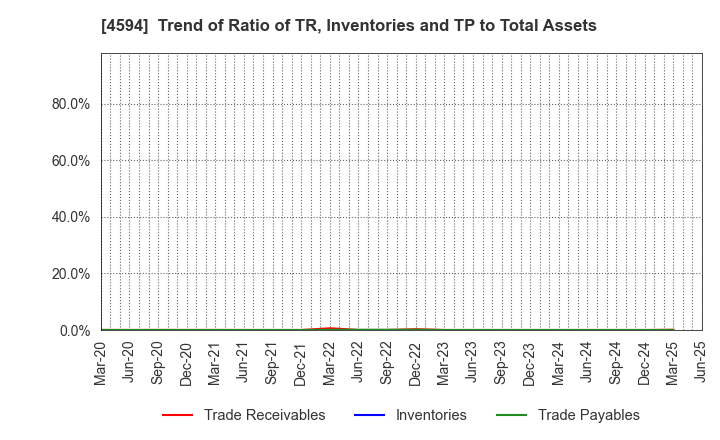 4594 BrightPath Biotherapeutics Co., Ltd.: Trend of Ratio of TR, Inventories and TP to Total Assets