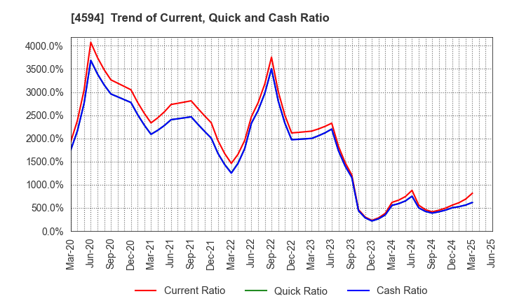 4594 BrightPath Biotherapeutics Co., Ltd.: Trend of Current, Quick and Cash Ratio