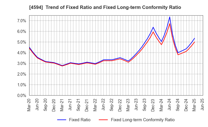 4594 BrightPath Biotherapeutics Co., Ltd.: Trend of Fixed Ratio and Fixed Long-term Conformity Ratio