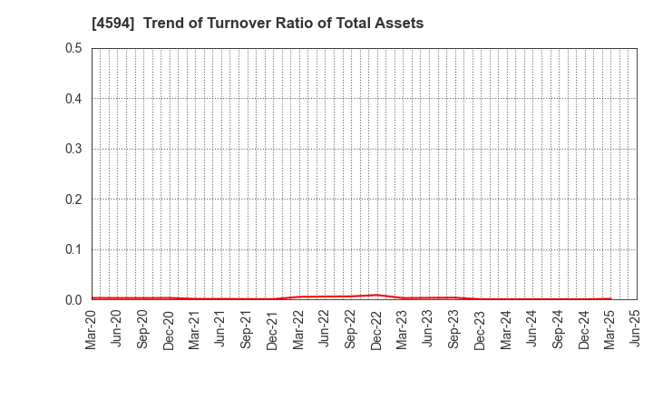 4594 BrightPath Biotherapeutics Co., Ltd.: Trend of Turnover Ratio of Total Assets