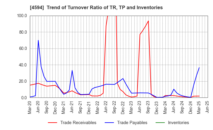 4594 BrightPath Biotherapeutics Co., Ltd.: Trend of Turnover Ratio of TR, TP and Inventories