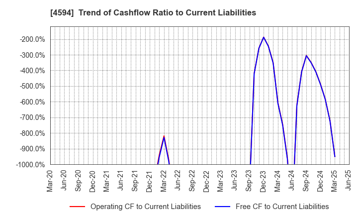 4594 BrightPath Biotherapeutics Co., Ltd.: Trend of Cashflow Ratio to Current Liabilities