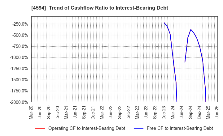 4594 BrightPath Biotherapeutics Co., Ltd.: Trend of Cashflow Ratio to Interest-Bearing Debt