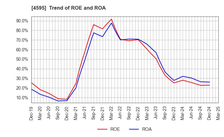 4595 MIZUHO MEDY CO.,LTD.: Trend of ROE and ROA