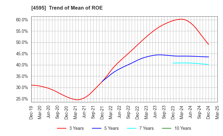 4595 MIZUHO MEDY CO.,LTD.: Trend of Mean of ROE