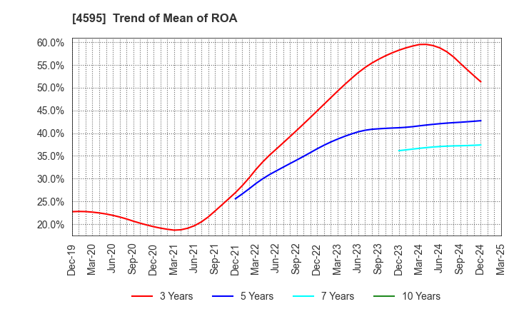 4595 MIZUHO MEDY CO.,LTD.: Trend of Mean of ROA