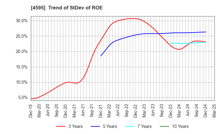 4595 MIZUHO MEDY CO.,LTD.: Trend of StDev of ROE
