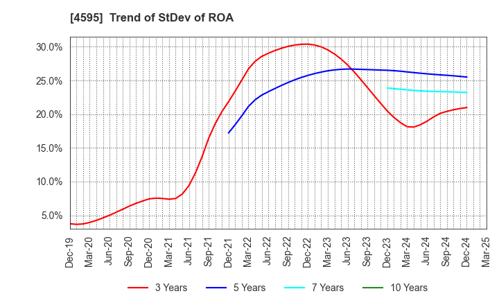 4595 MIZUHO MEDY CO.,LTD.: Trend of StDev of ROA