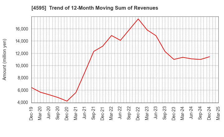 4595 MIZUHO MEDY CO.,LTD.: Trend of 12-Month Moving Sum of Revenues
