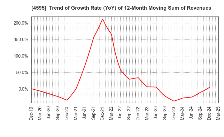 4595 MIZUHO MEDY CO.,LTD.: Trend of Growth Rate (YoY) of 12-Month Moving Sum of Revenues