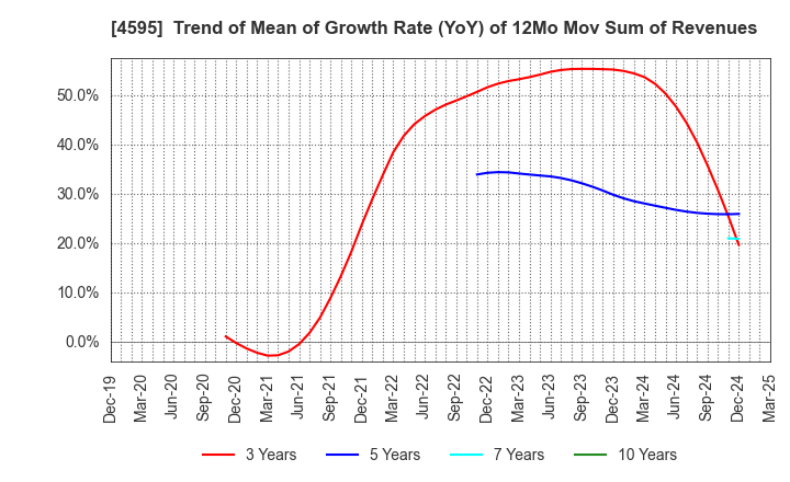 4595 MIZUHO MEDY CO.,LTD.: Trend of Mean of Growth Rate (YoY) of 12Mo Mov Sum of Revenues