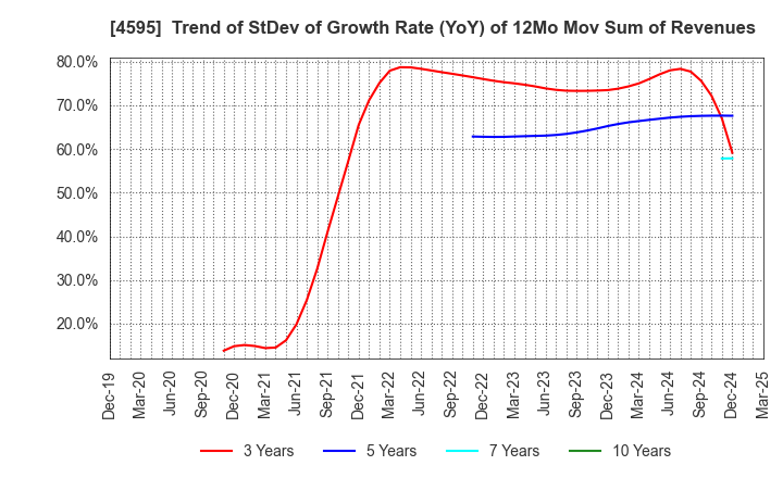 4595 MIZUHO MEDY CO.,LTD.: Trend of StDev of Growth Rate (YoY) of 12Mo Mov Sum of Revenues