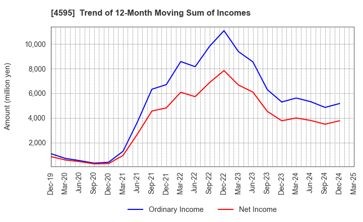 4595 MIZUHO MEDY CO.,LTD.: Trend of 12-Month Moving Sum of Incomes