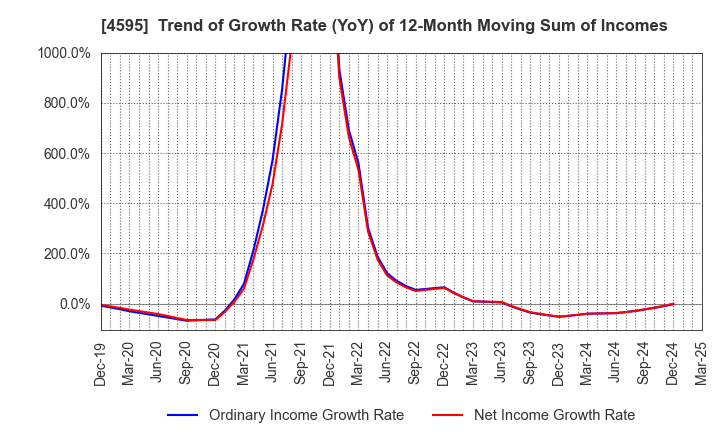 4595 MIZUHO MEDY CO.,LTD.: Trend of Growth Rate (YoY) of 12-Month Moving Sum of Incomes