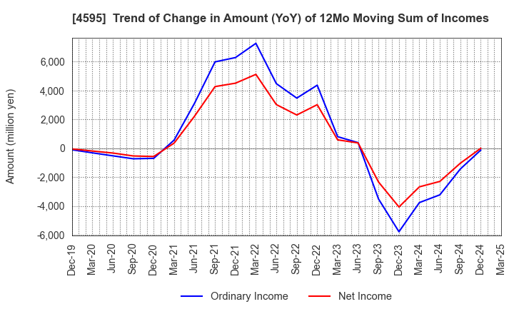 4595 MIZUHO MEDY CO.,LTD.: Trend of Change in Amount (YoY) of 12Mo Moving Sum of Incomes