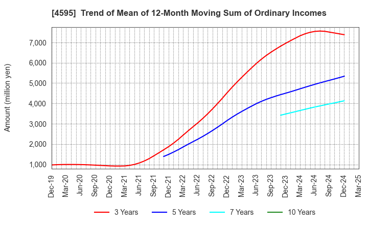 4595 MIZUHO MEDY CO.,LTD.: Trend of Mean of 12-Month Moving Sum of Ordinary Incomes