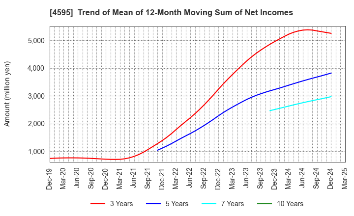 4595 MIZUHO MEDY CO.,LTD.: Trend of Mean of 12-Month Moving Sum of Net Incomes