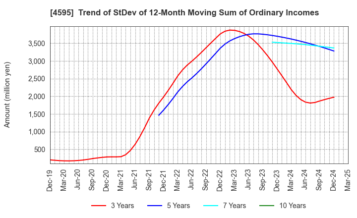 4595 MIZUHO MEDY CO.,LTD.: Trend of StDev of 12-Month Moving Sum of Ordinary Incomes