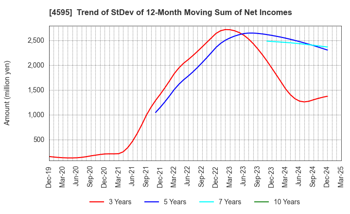 4595 MIZUHO MEDY CO.,LTD.: Trend of StDev of 12-Month Moving Sum of Net Incomes