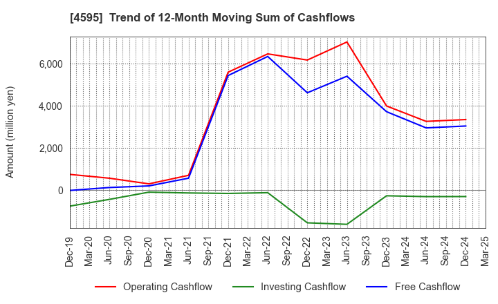4595 MIZUHO MEDY CO.,LTD.: Trend of 12-Month Moving Sum of Cashflows