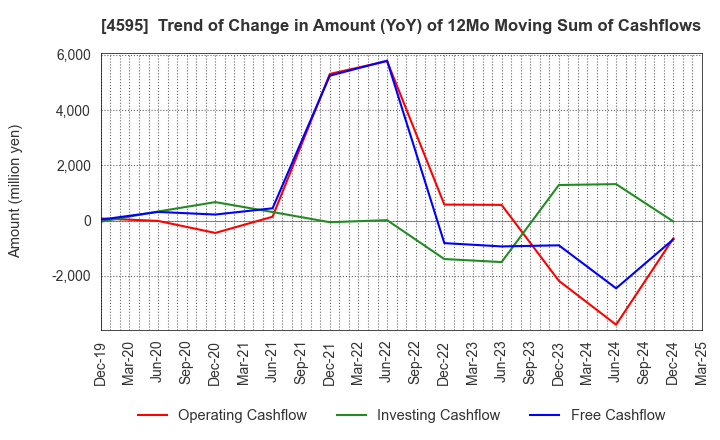 4595 MIZUHO MEDY CO.,LTD.: Trend of Change in Amount (YoY) of 12Mo Moving Sum of Cashflows