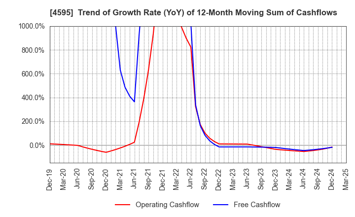 4595 MIZUHO MEDY CO.,LTD.: Trend of Growth Rate (YoY) of 12-Month Moving Sum of Cashflows
