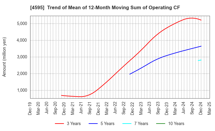 4595 MIZUHO MEDY CO.,LTD.: Trend of Mean of 12-Month Moving Sum of Operating CF
