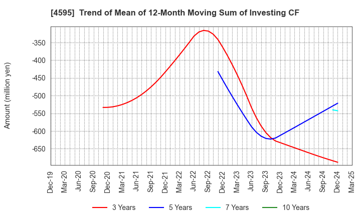 4595 MIZUHO MEDY CO.,LTD.: Trend of Mean of 12-Month Moving Sum of Investing CF