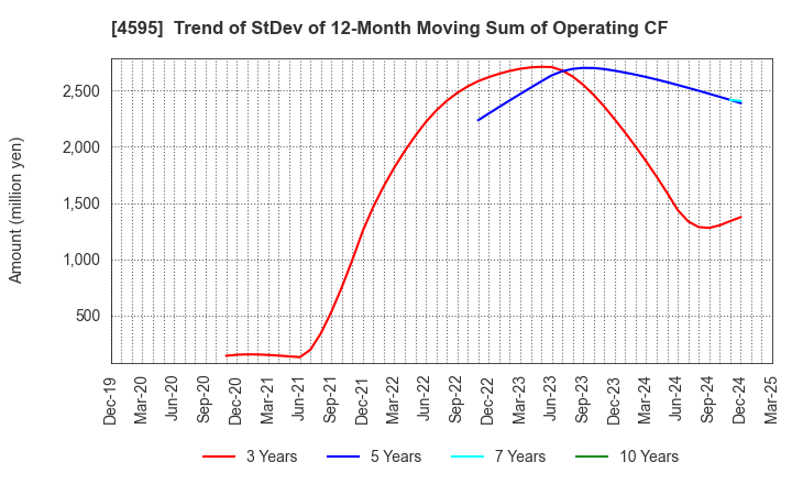 4595 MIZUHO MEDY CO.,LTD.: Trend of StDev of 12-Month Moving Sum of Operating CF