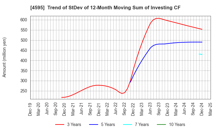 4595 MIZUHO MEDY CO.,LTD.: Trend of StDev of 12-Month Moving Sum of Investing CF
