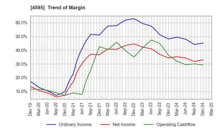 4595 MIZUHO MEDY CO.,LTD.: Trend of Margin