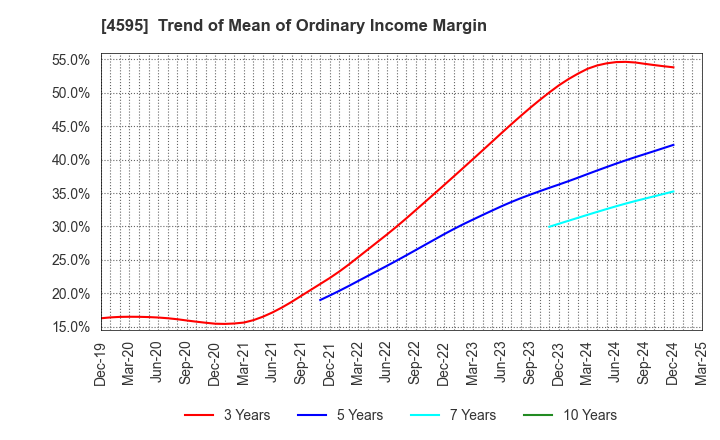 4595 MIZUHO MEDY CO.,LTD.: Trend of Mean of Ordinary Income Margin