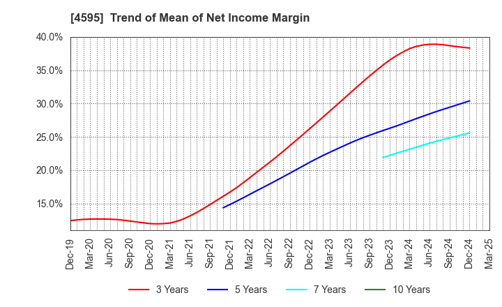 4595 MIZUHO MEDY CO.,LTD.: Trend of Mean of Net Income Margin