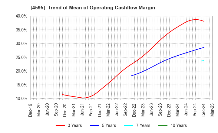 4595 MIZUHO MEDY CO.,LTD.: Trend of Mean of Operating Cashflow Margin
