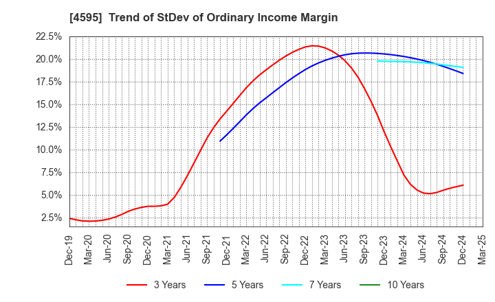 4595 MIZUHO MEDY CO.,LTD.: Trend of StDev of Ordinary Income Margin
