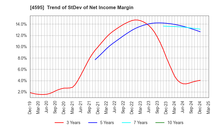 4595 MIZUHO MEDY CO.,LTD.: Trend of StDev of Net Income Margin