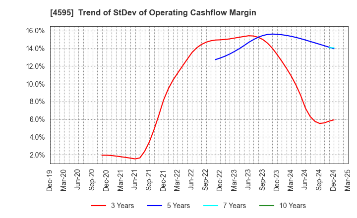 4595 MIZUHO MEDY CO.,LTD.: Trend of StDev of Operating Cashflow Margin