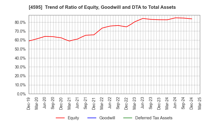 4595 MIZUHO MEDY CO.,LTD.: Trend of Ratio of Equity, Goodwill and DTA to Total Assets